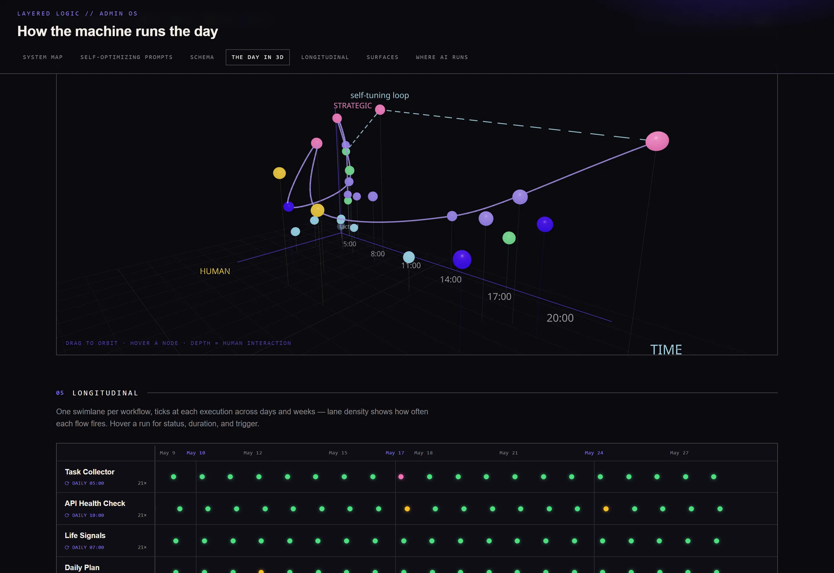 A planned day rendered as a 3D timeline